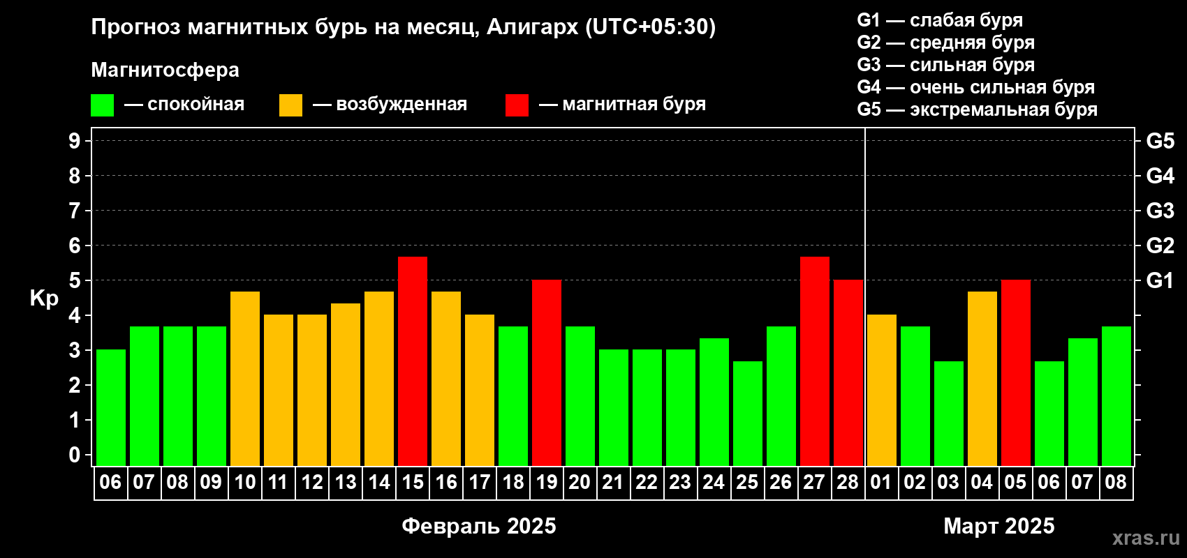 Прогноз максимального суточного геомагнитного индекса Kp на <b>1 месяц</b> (31 день) <b>с 06 февраля по 08 марта 2025 г</b>