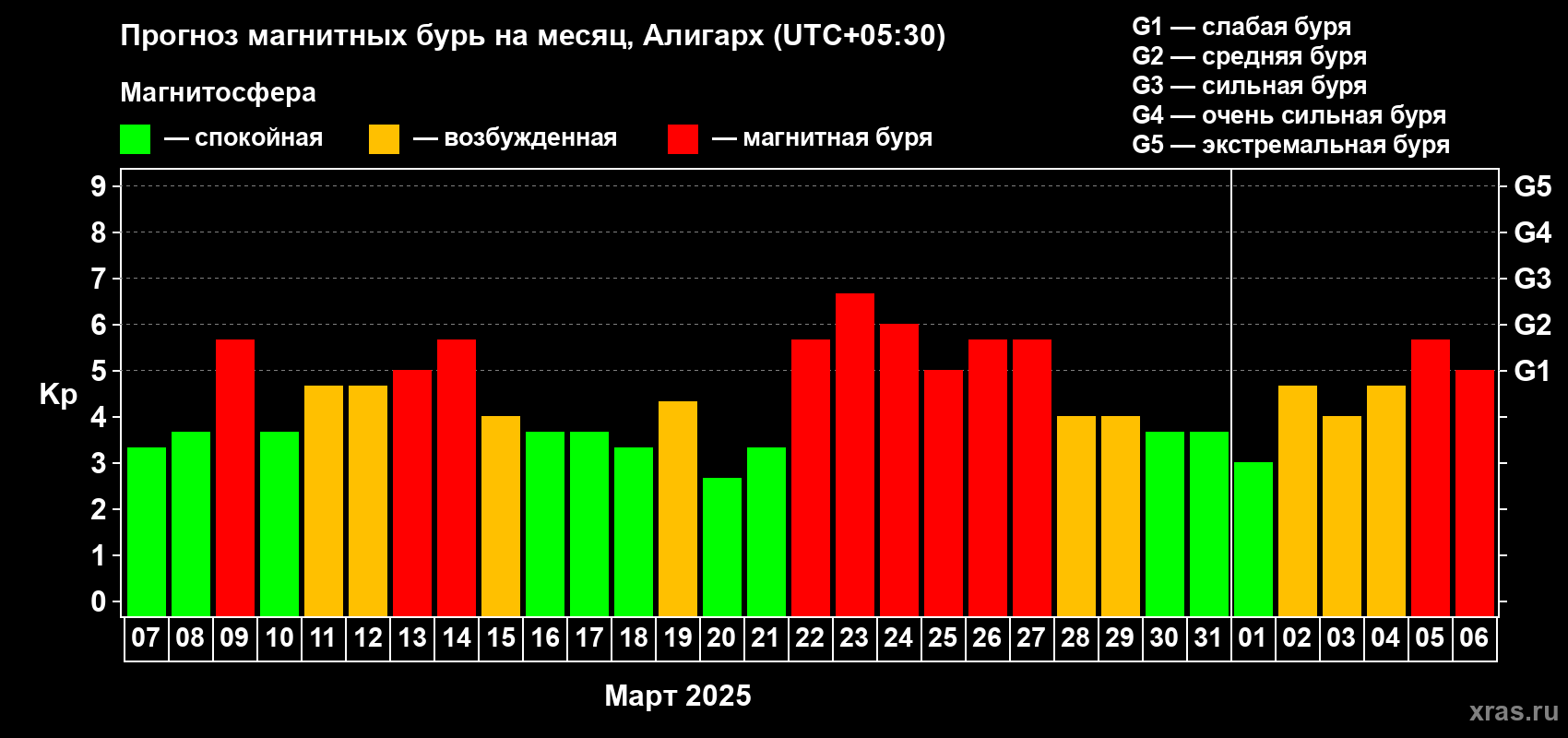 Прогноз максимального суточного геомагнитного индекса Kp на <b>1 месяц</b> (31 день) <b>с 07 марта по 06 апреля 2025 г</b>