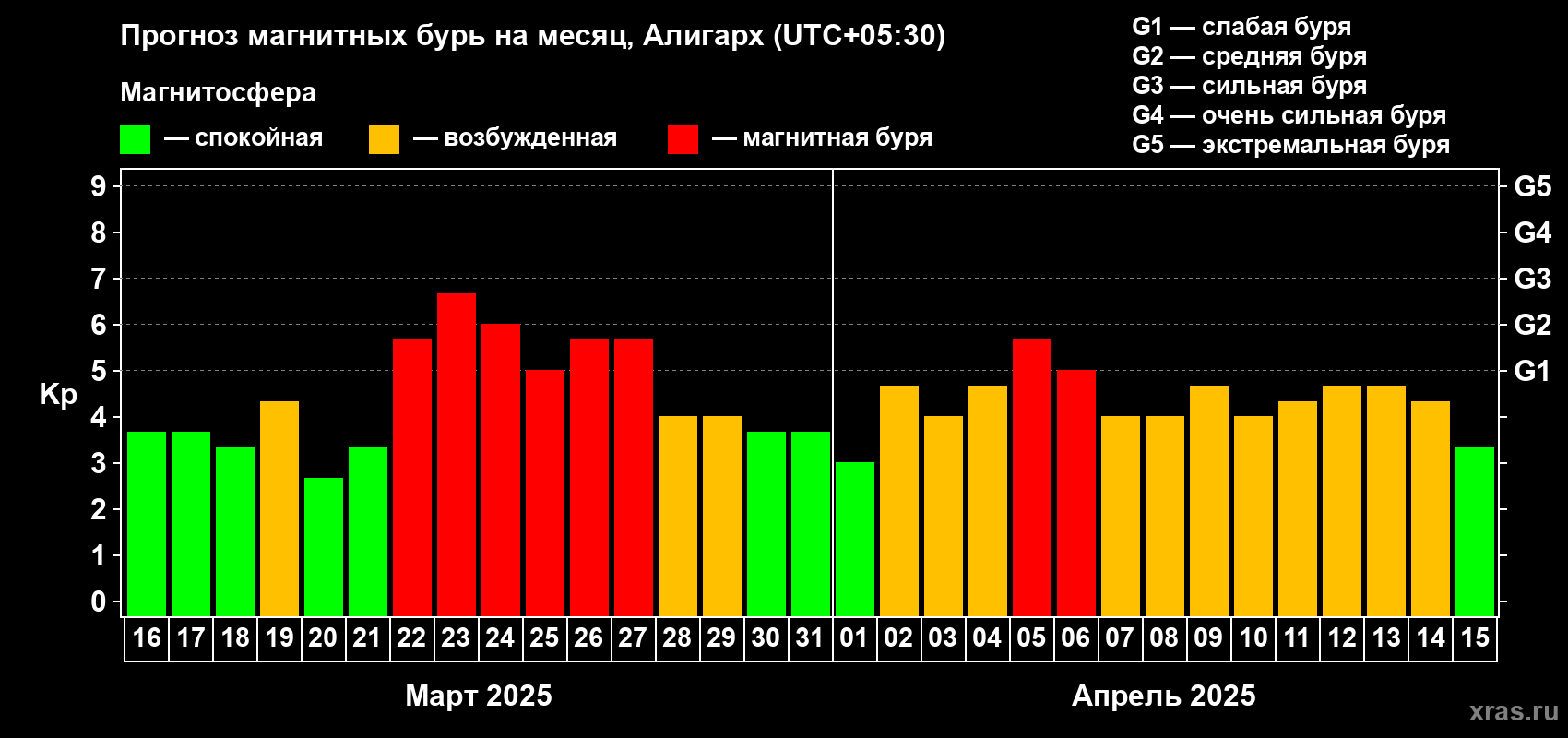 Прогноз максимального суточного геомагнитного индекса Kp на <b>1 месяц</b> (31 день) <b>с 16 марта по 15 апреля 2025 г</b>