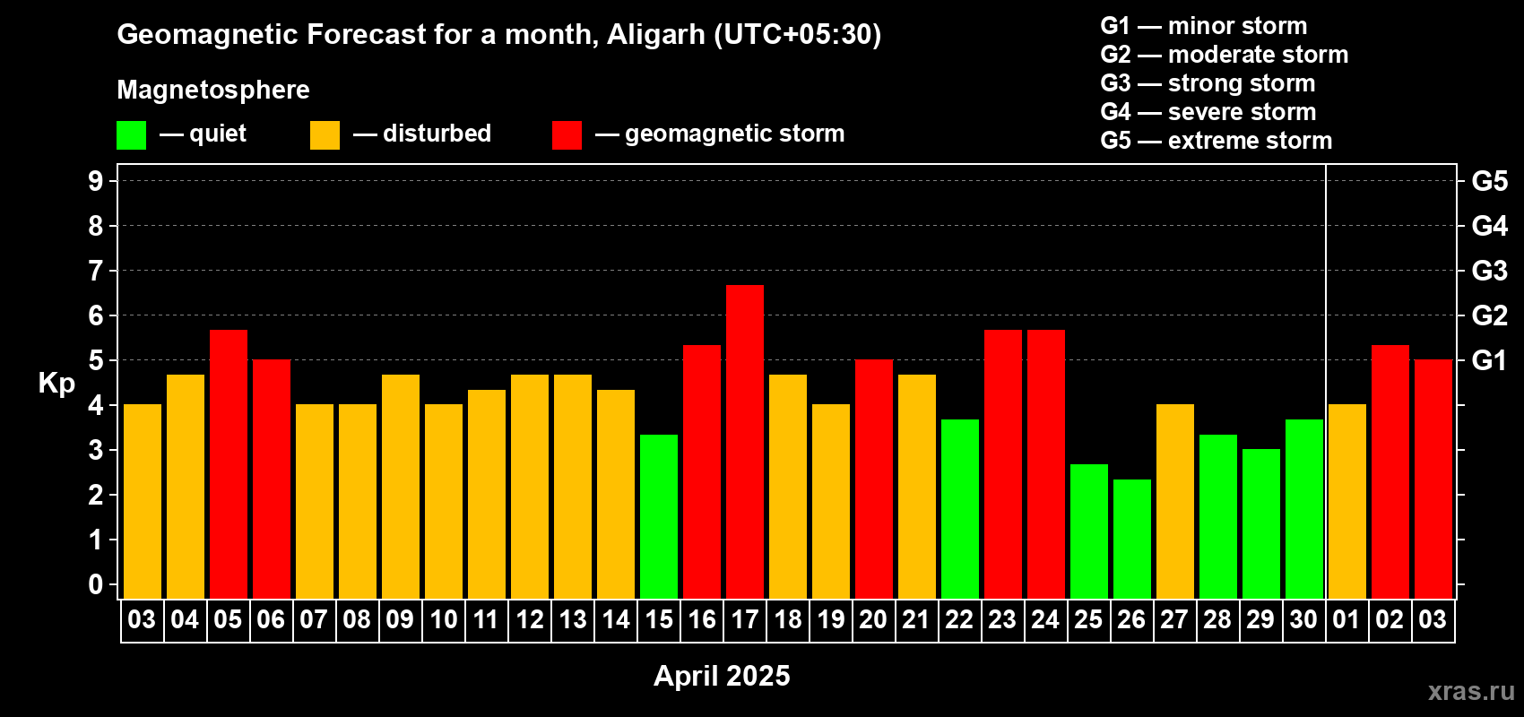 Forecast of the daily maximal value of geomagnetic index Kp for <b>1 month</b> (31 days) <b>from Apr 03, 2025 to May 03, 2025</b>