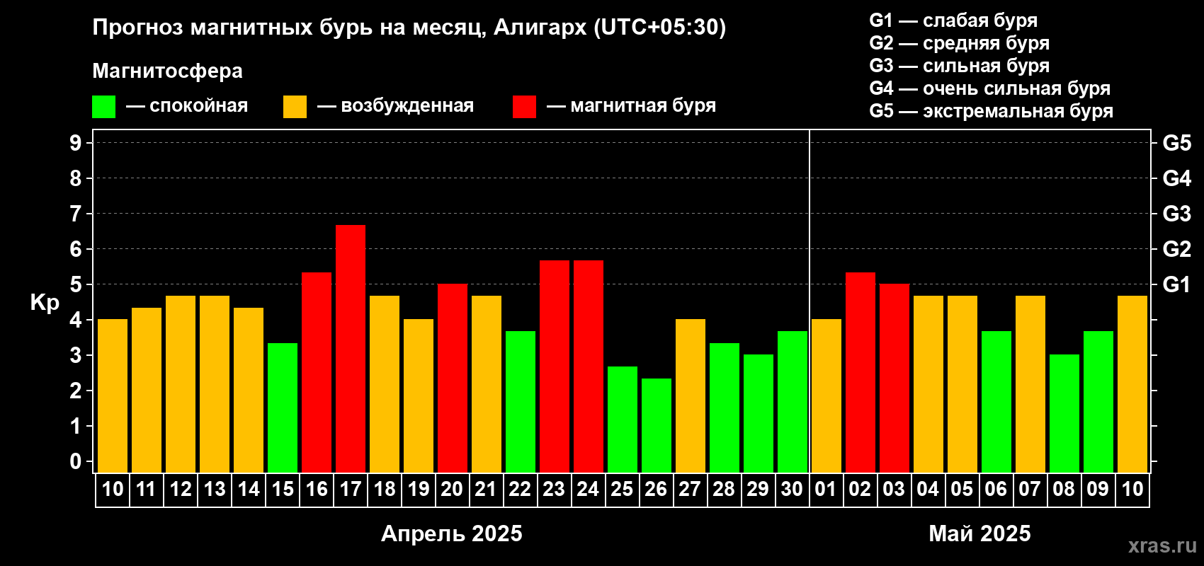 Прогноз максимального суточного геомагнитного индекса Kp на <b>1 месяц</b> (31 день) <b>с 10 апреля по 10 мая 2025 г</b>