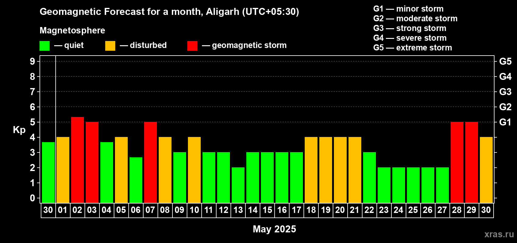 Forecast of the daily maximal value of geomagnetic index Kp for <b>1 month</b> (31 days) <b>from Apr 30, 2025 to May 30, 2025</b>