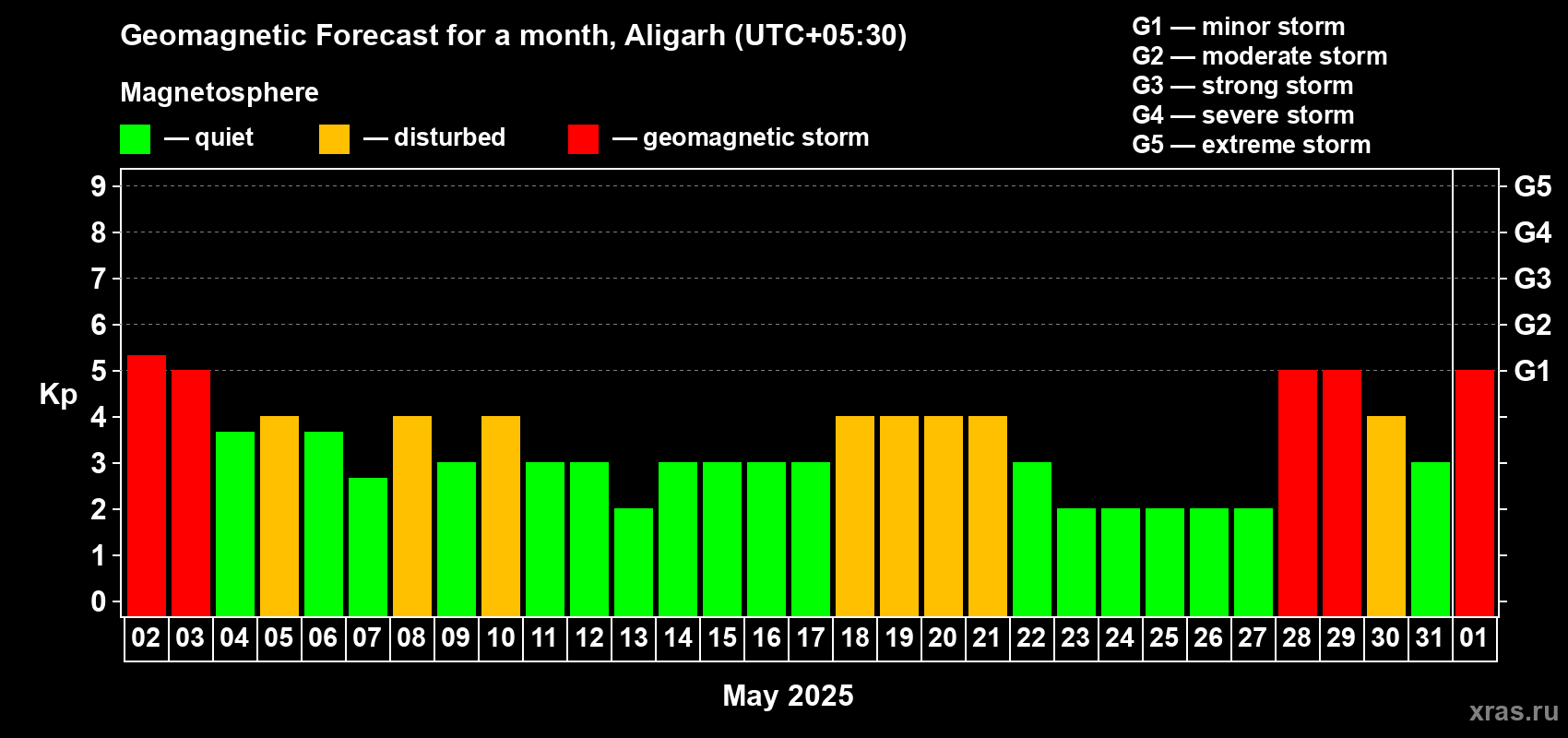 Forecast of the daily maximal value of geomagnetic index Kp for <b>1 month</b> (31 days) <b>from May 02, 2025 to Jun 01, 2025</b>