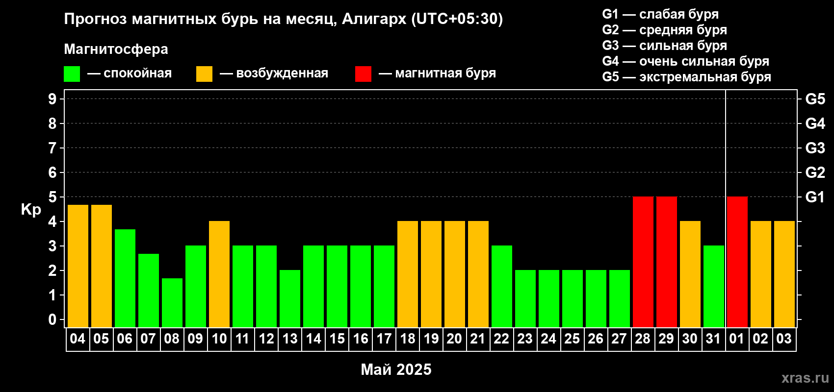 Прогноз максимального суточного геомагнитного индекса Kp на <b>1 месяц</b> (31 день) <b>с 04 мая по 03 июня 2025 г</b>