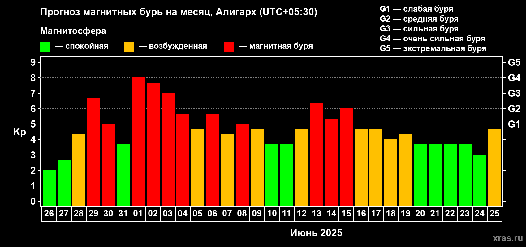 Прогноз максимального суточного геомагнитного индекса Kp на <b>1 месяц</b> (31 день) <b>с 26 мая по 25 июня 2025 г</b>