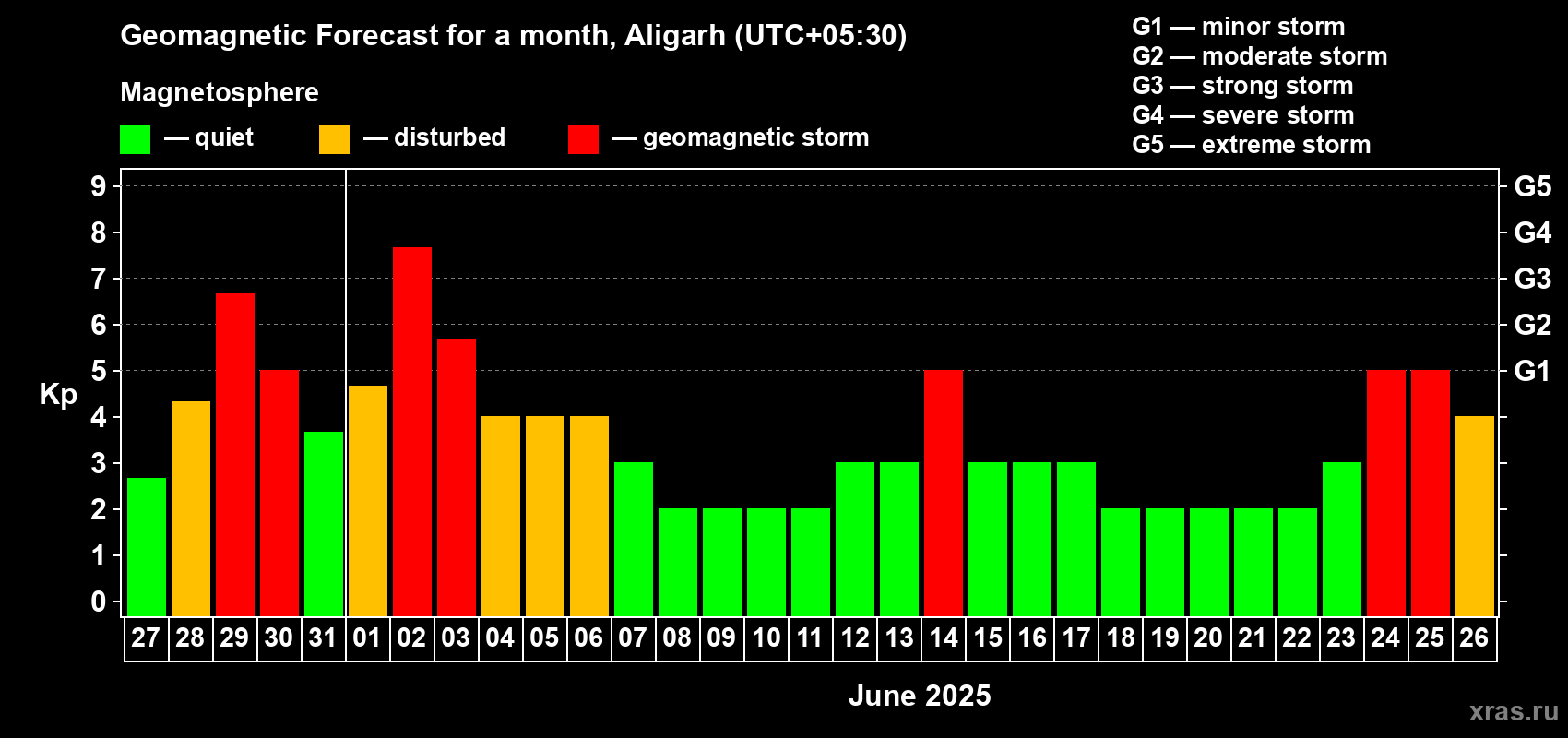 Forecast of the daily maximal value of geomagnetic index Kp for <b>1 month</b> (31 days) <b>from May 27, 2025 to Jun 26, 2025</b>