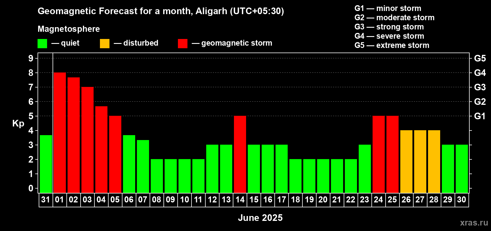 Forecast of the daily maximal value of geomagnetic index Kp for <b>1 month</b> (31 days) <b>from May 31, 2025 to Jun 30, 2025</b>