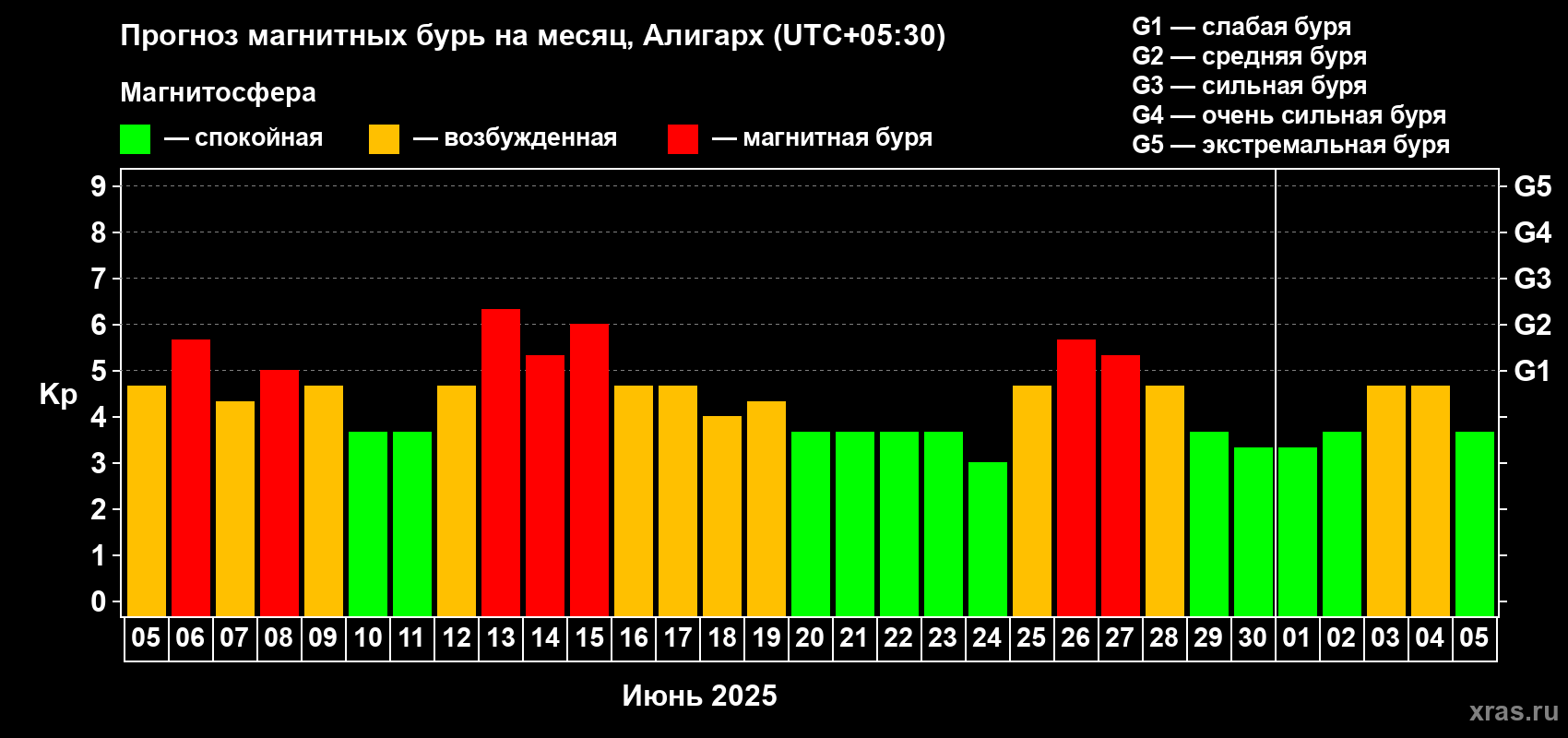 Прогноз максимального суточного геомагнитного индекса Kp на <b>1 месяц</b> (31 день) <b>с 05 июня по 05 июля 2025 г</b>