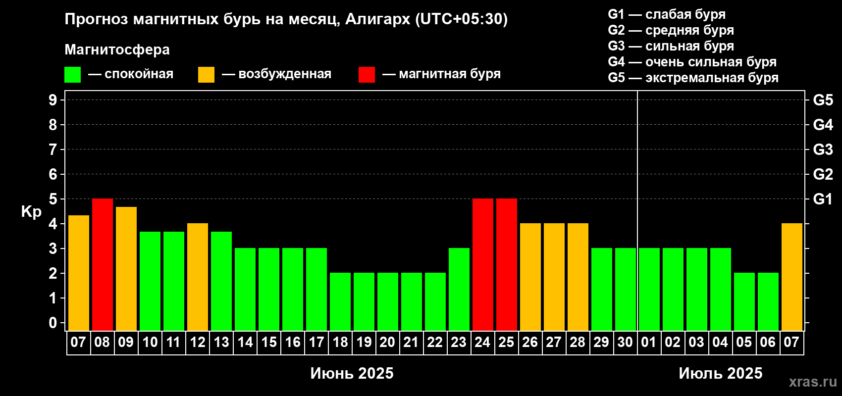 Прогноз максимального суточного геомагнитного индекса Kp на <b>1 месяц</b> (31 день) <b>с 07 июня по 07 июля 2025 г</b>