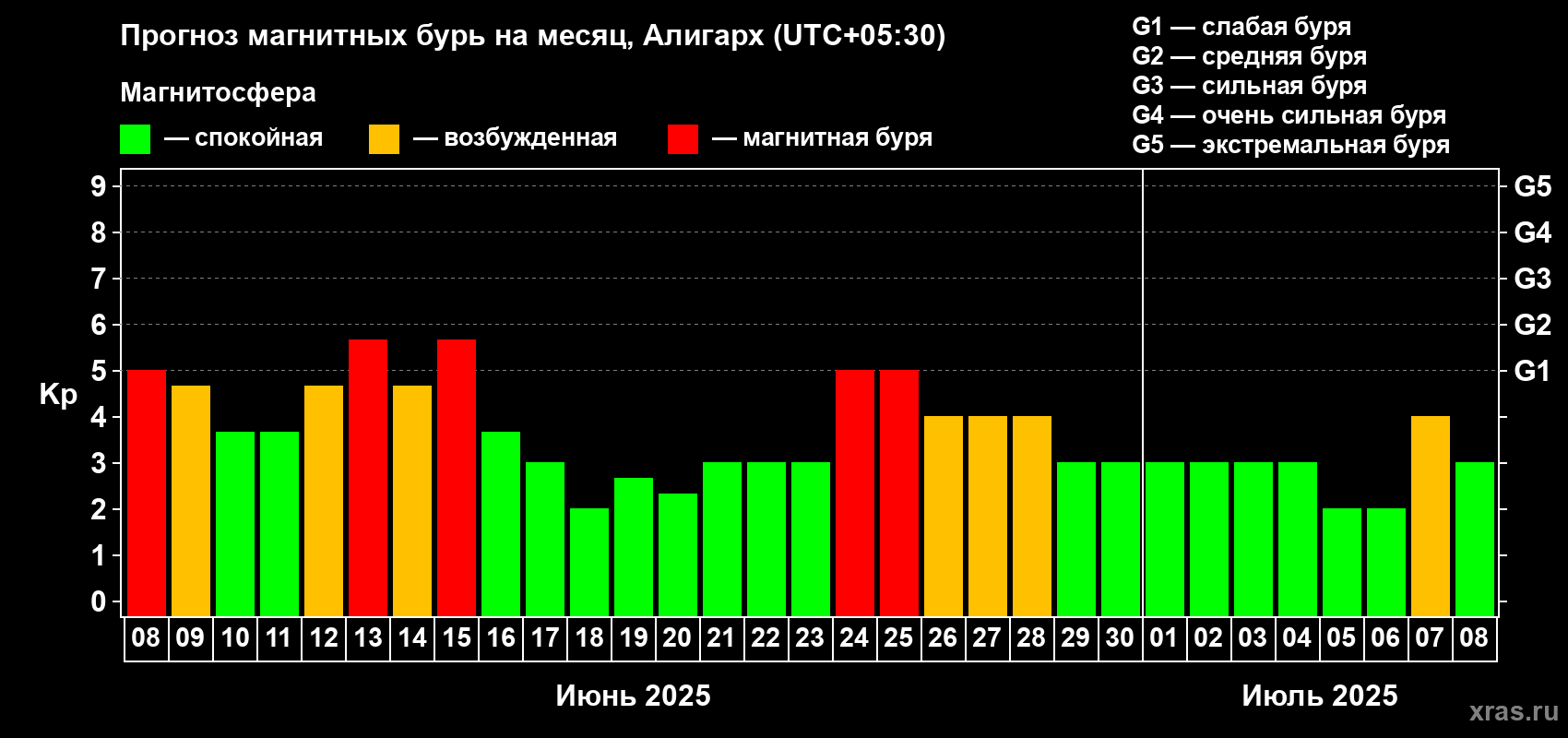 Прогноз максимального суточного геомагнитного индекса Kp на <b>1 месяц</b> (31 день) <b>с 08 июня по 08 июля 2025 г</b>