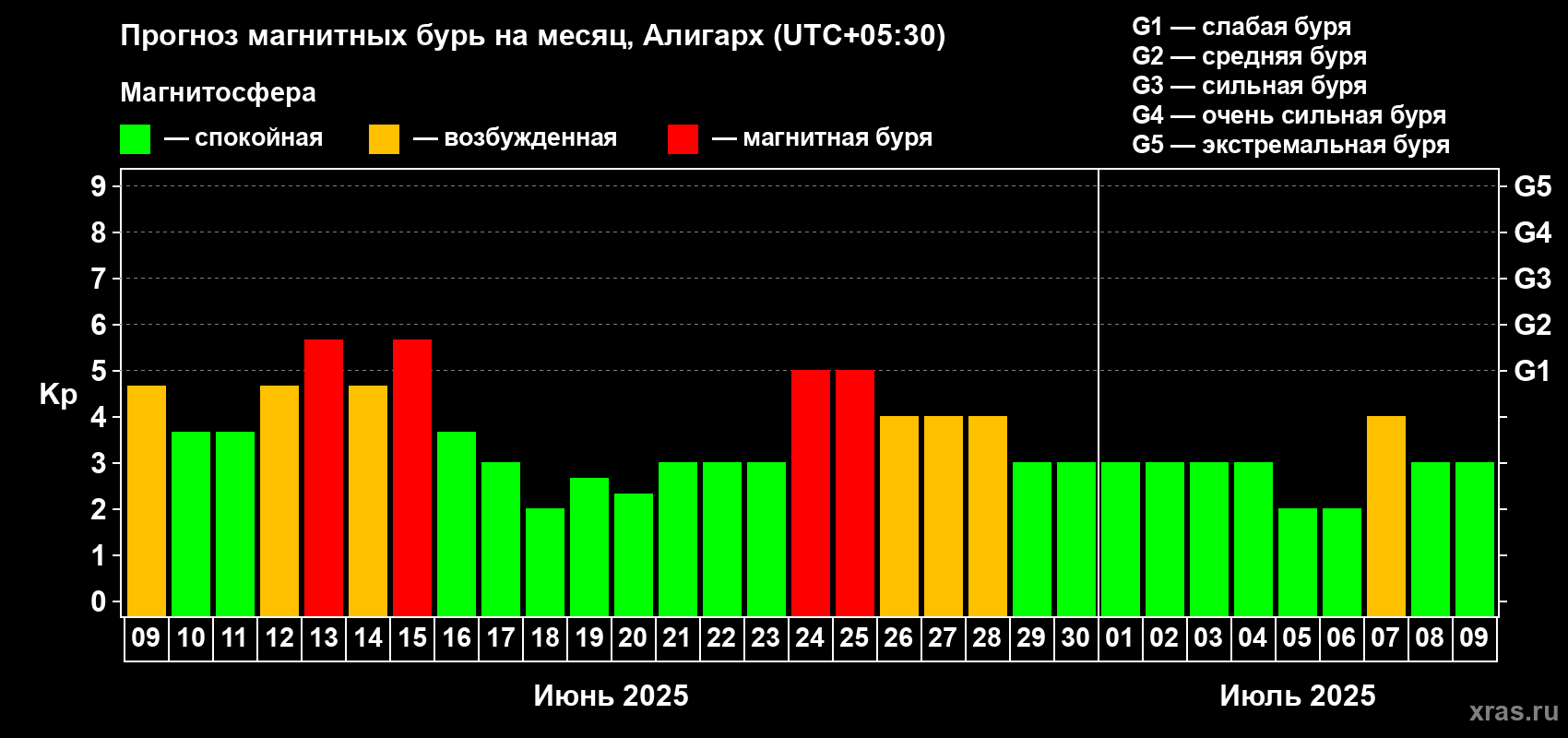 Прогноз максимального суточного геомагнитного индекса Kp на <b>1 месяц</b> (31 день) <b>с 09 июня по 09 июля 2025 г</b>