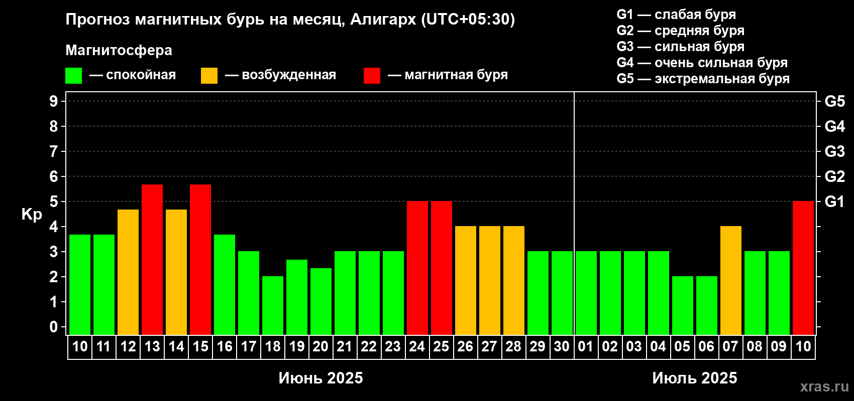 Прогноз максимального суточного геомагнитного индекса Kp на <b>1 месяц</b> (31 день) <b>с 10 июня по 10 июля 2025 г</b>
