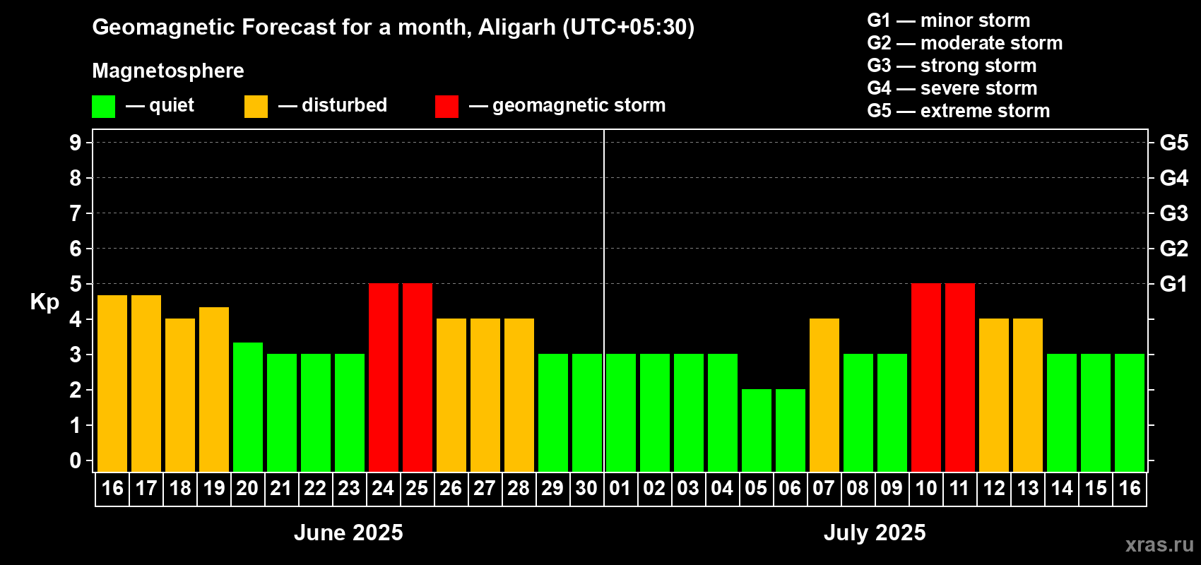 Forecast of the daily maximal value of geomagnetic index Kp for <b>1 month</b> (31 days) <b>from Jun 16, 2025 to Jul 16, 2025</b>