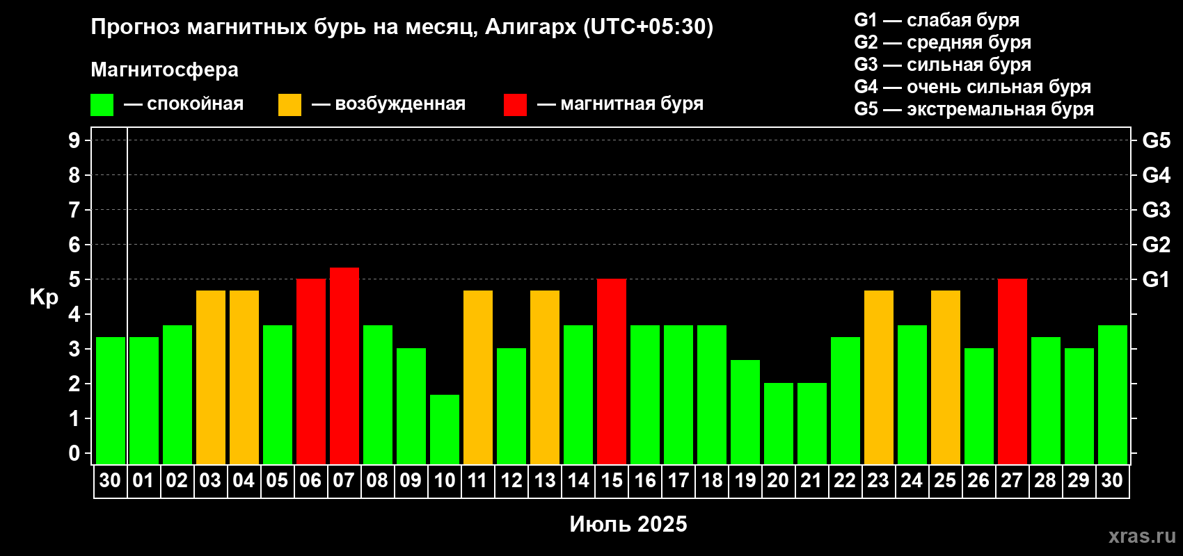 Прогноз максимального суточного геомагнитного индекса Kp на <b>1 месяц</b> (31 день) <b>с 30 июня по 30 июля 2025 г</b>