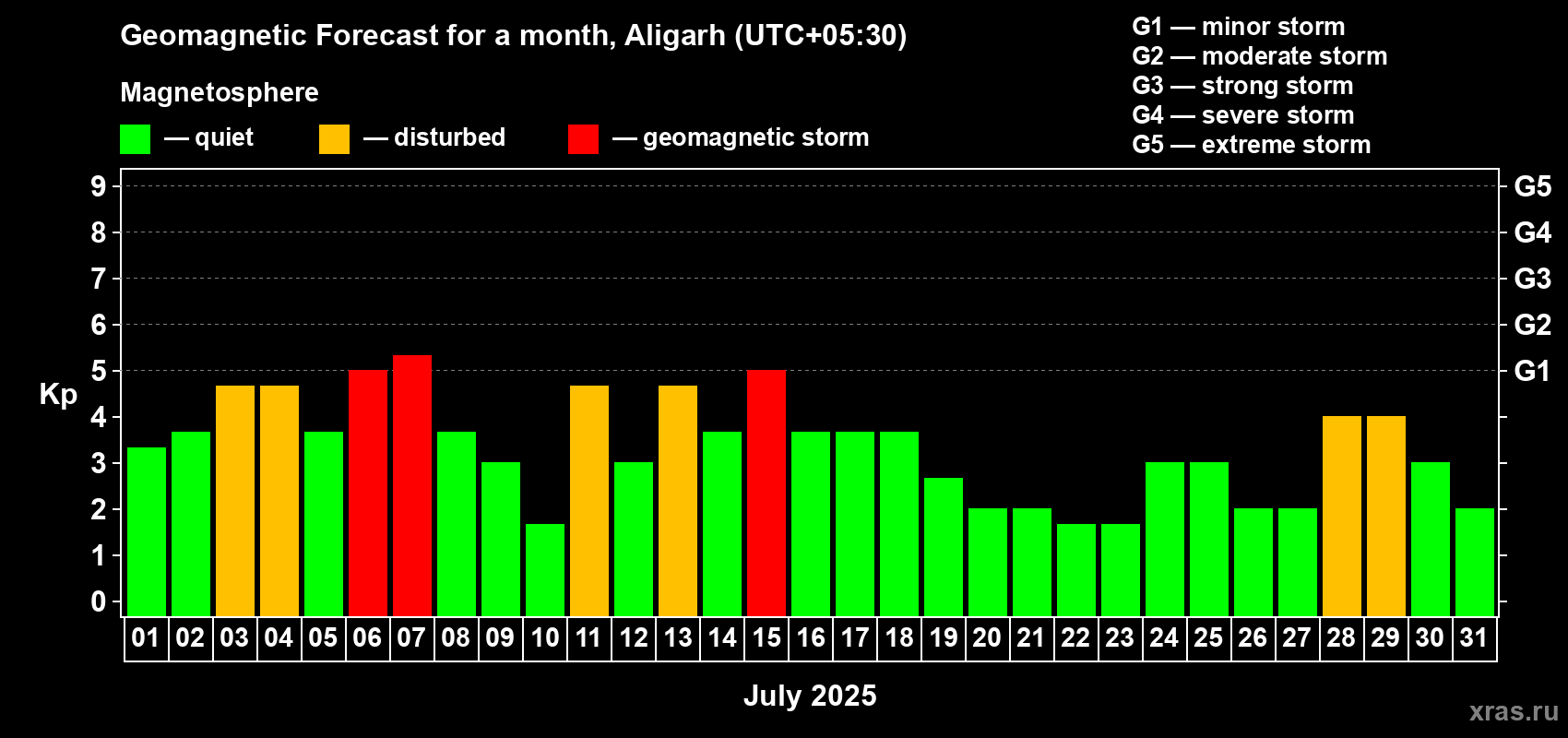 Forecast of the daily maximal value of geomagnetic index Kp for <b>1 month</b> (31 days) <b>from Jul 01, 2025 to Jul 31, 2025</b>