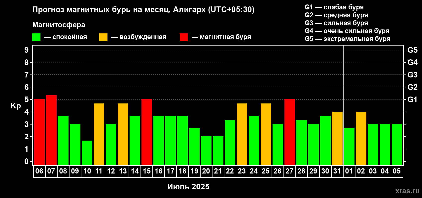 Прогноз максимального суточного геомагнитного индекса Kp на <b>1 месяц</b> (31 день) <b>с 06 июля по 05 августа 2025 г</b>