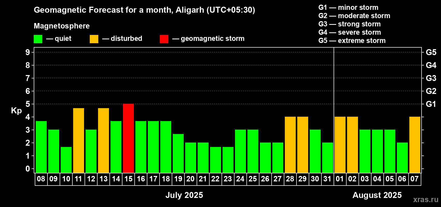 Forecast of the daily maximal value of geomagnetic index Kp for <b>1 month</b> (31 days) <b>from Jul 08, 2025 to Aug 07, 2025</b>