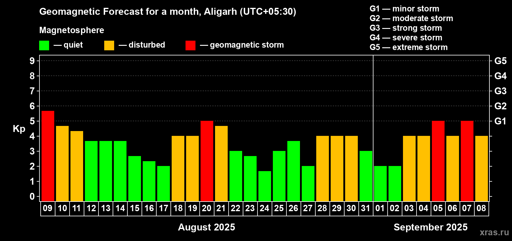 Forecast of the daily maximal value of geomagnetic index Kp for <b>1 month</b> (31 days) <b>from Aug 09, 2025 to Sep 08, 2025</b>