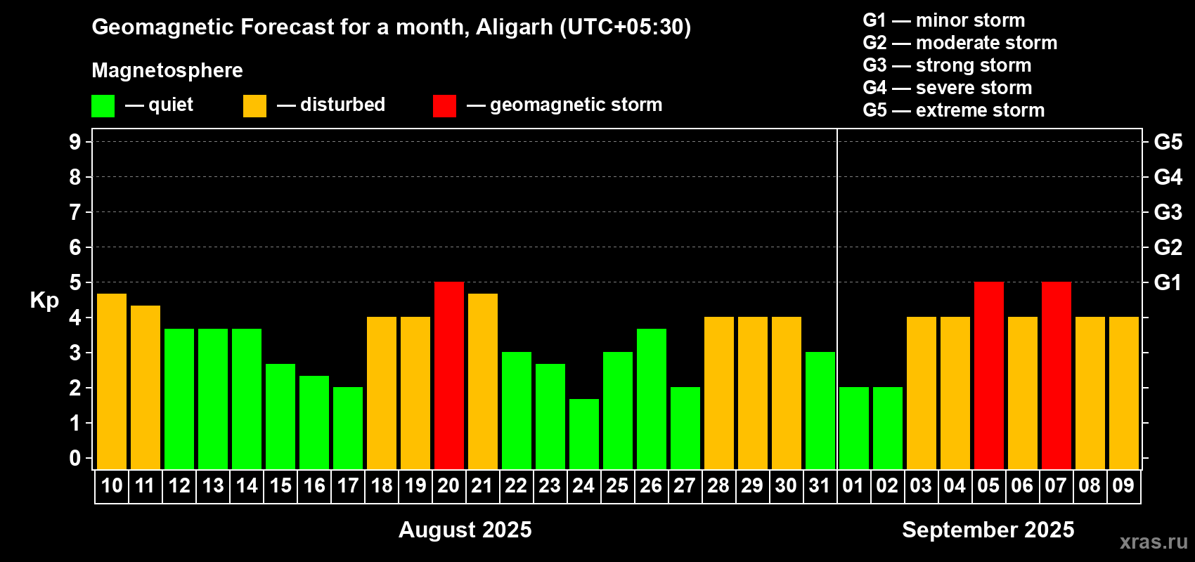 Forecast of the daily maximal value of geomagnetic index Kp for <b>1 month</b> (31 days) <b>from Aug 10, 2025 to Sep 09, 2025</b>