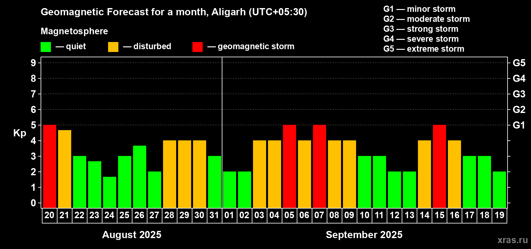 Forecast of the daily maximal value of geomagnetic index Kp for <b>1 month</b> (31 days) <b>from Aug 20, 2025 to Sep 19, 2025</b>