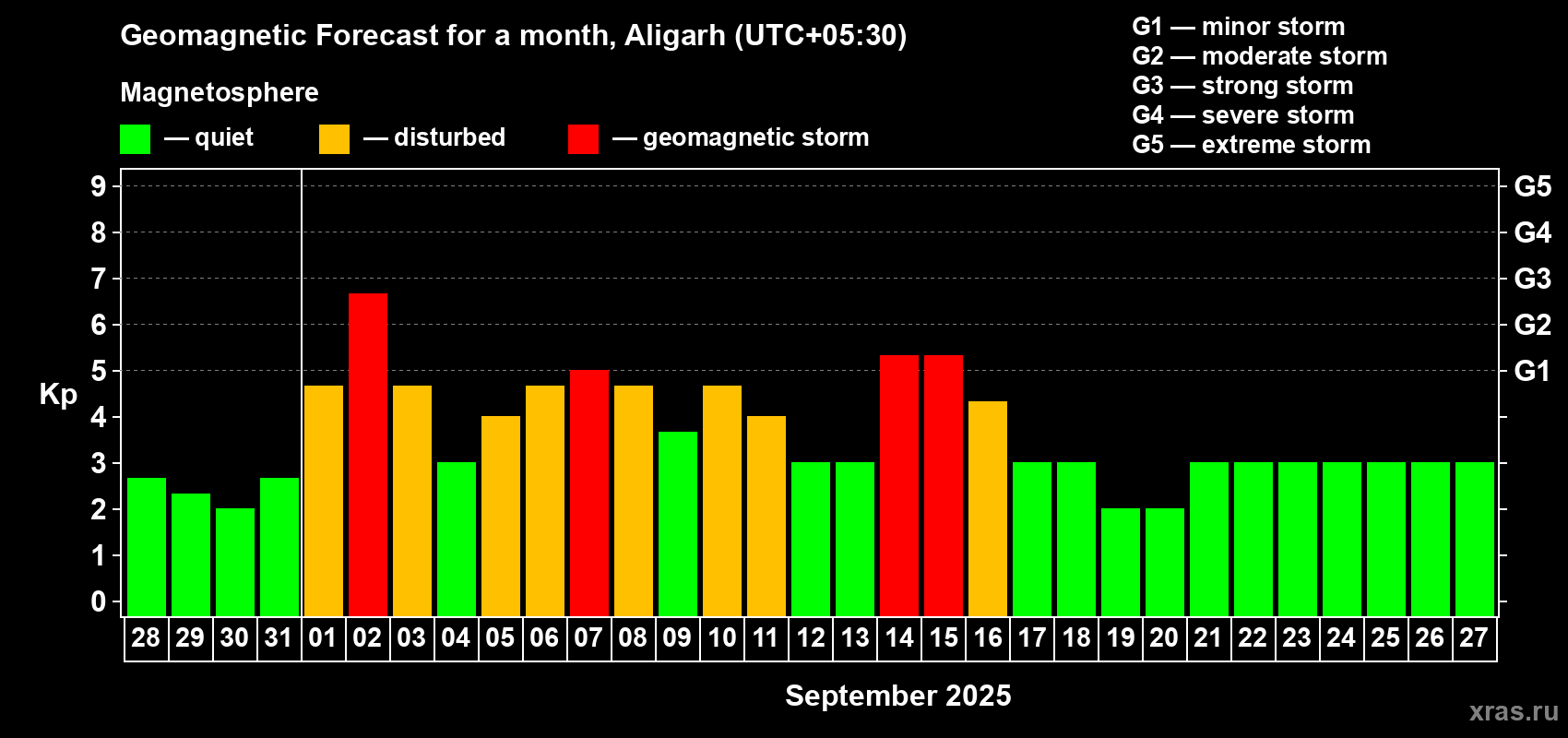Forecast of the daily maximal value of geomagnetic index Kp for <b>1 month</b> (31 days) <b>from Aug 28, 2025 to Sep 27, 2025</b>