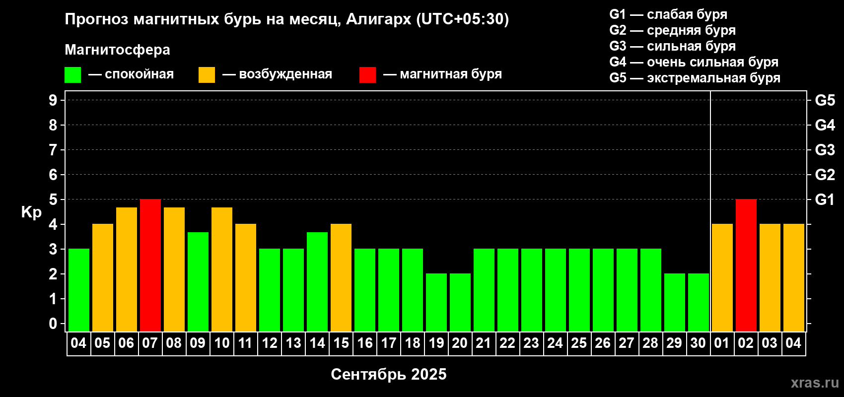 Прогноз максимального суточного геомагнитного индекса Kp на <b>1 месяц</b> (31 день) <b>с 04 сентября по 04 октября 2025 г</b>
