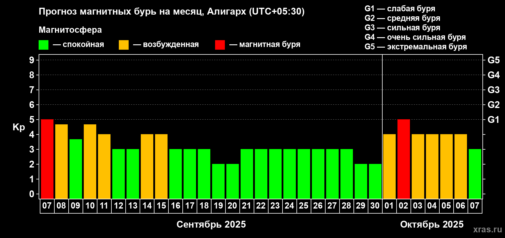 Прогноз максимального суточного геомагнитного индекса Kp на <b>1 месяц</b> (31 день) <b>с 07 сентября по 07 октября 2025 г</b>