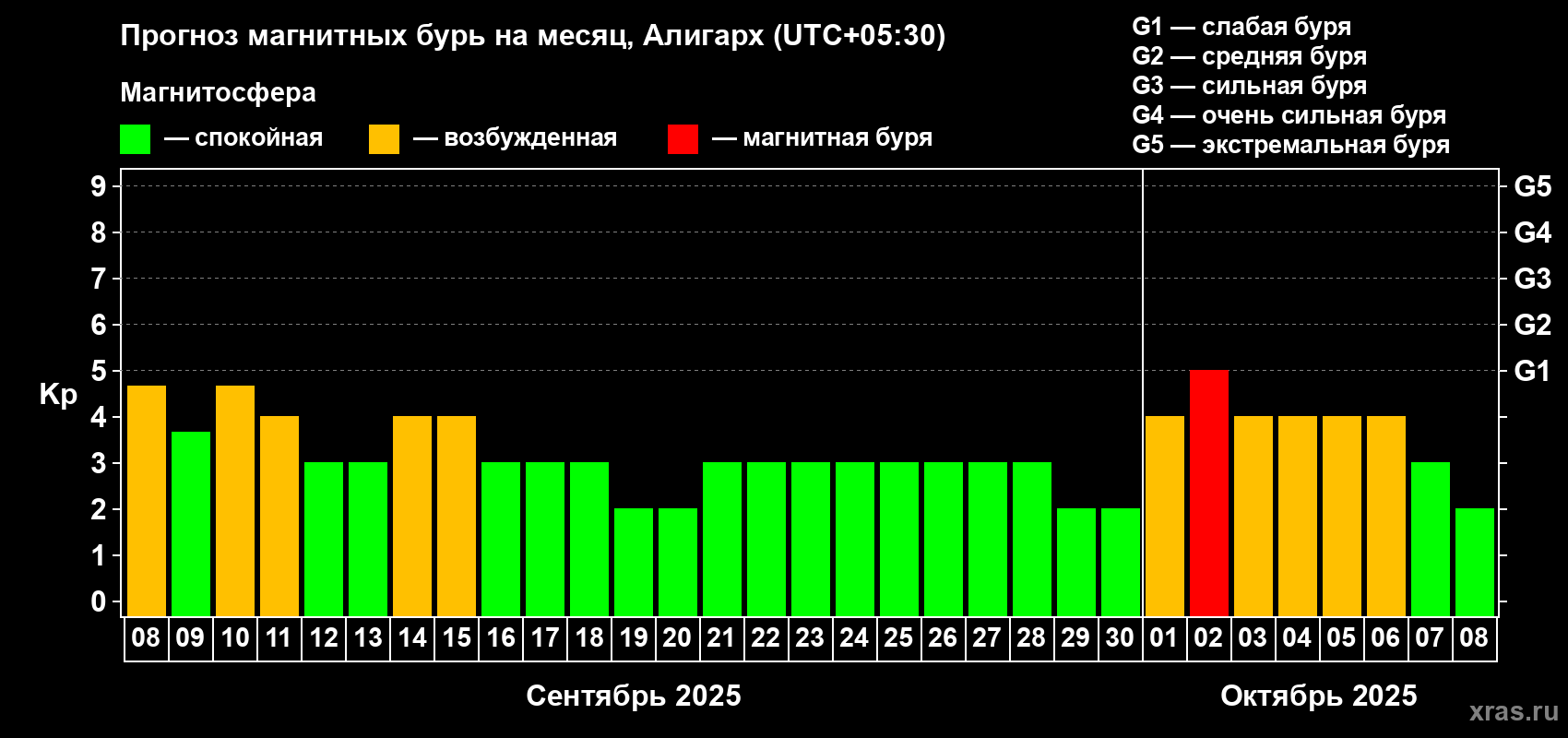 Прогноз максимального суточного геомагнитного индекса Kp на <b>1 месяц</b> (31 день) <b>с 08 сентября по 08 октября 2025 г</b>