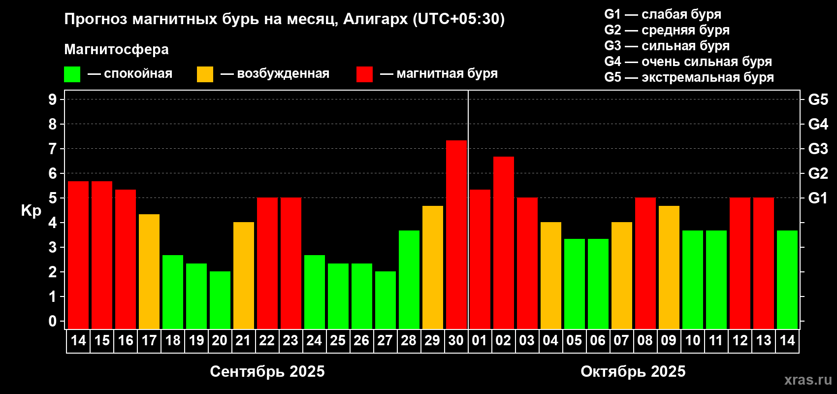 Прогноз максимального суточного геомагнитного индекса Kp на <b>1 месяц</b> (31 день) <b>с 14 сентября по 14 октября 2025 г</b>