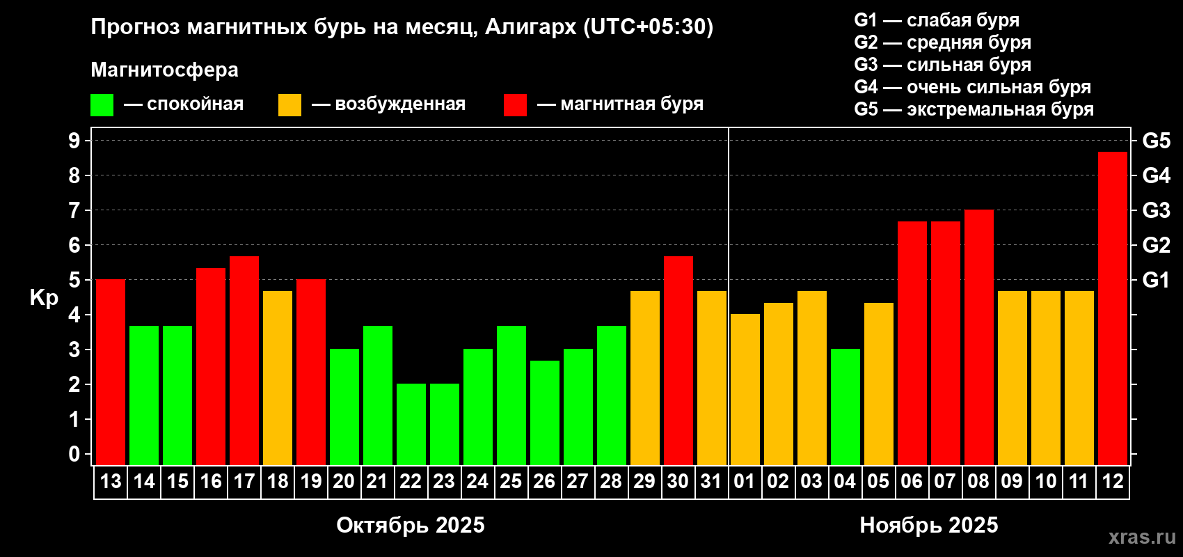 Прогноз максимального суточного геомагнитного индекса Kp на <b>1 месяц</b> (31 день) <b>с 13 октября по 12 ноября 2025 г</b>