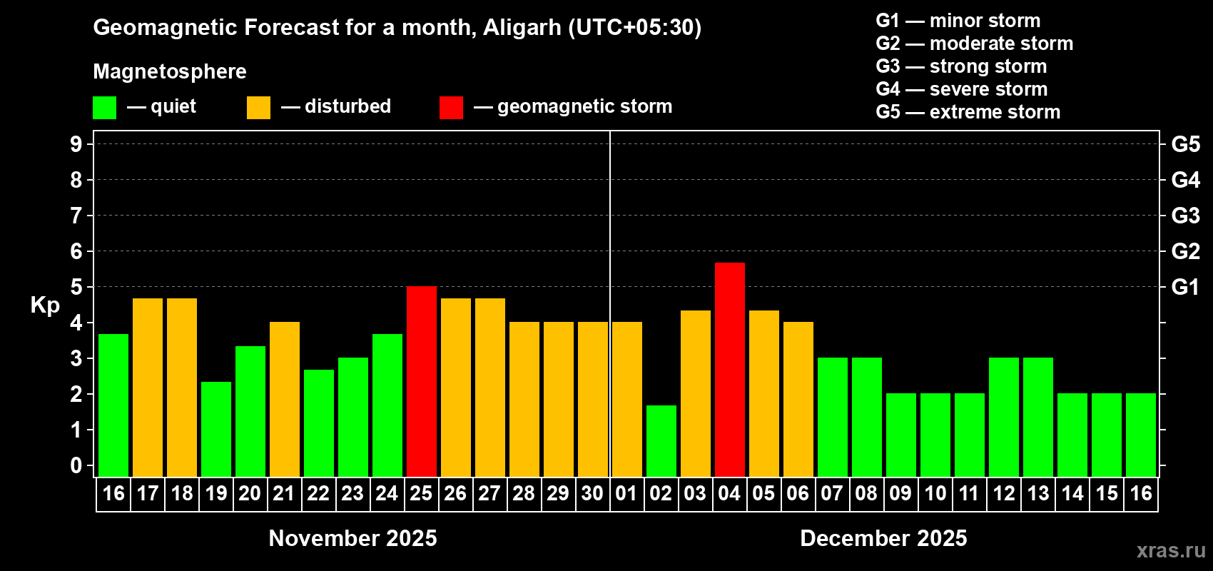 Forecast of the daily maximal value of geomagnetic index Kp for <b>1 month</b> (31 days) <b>from Nov 16, 2025 to Dec 16, 2025</b>