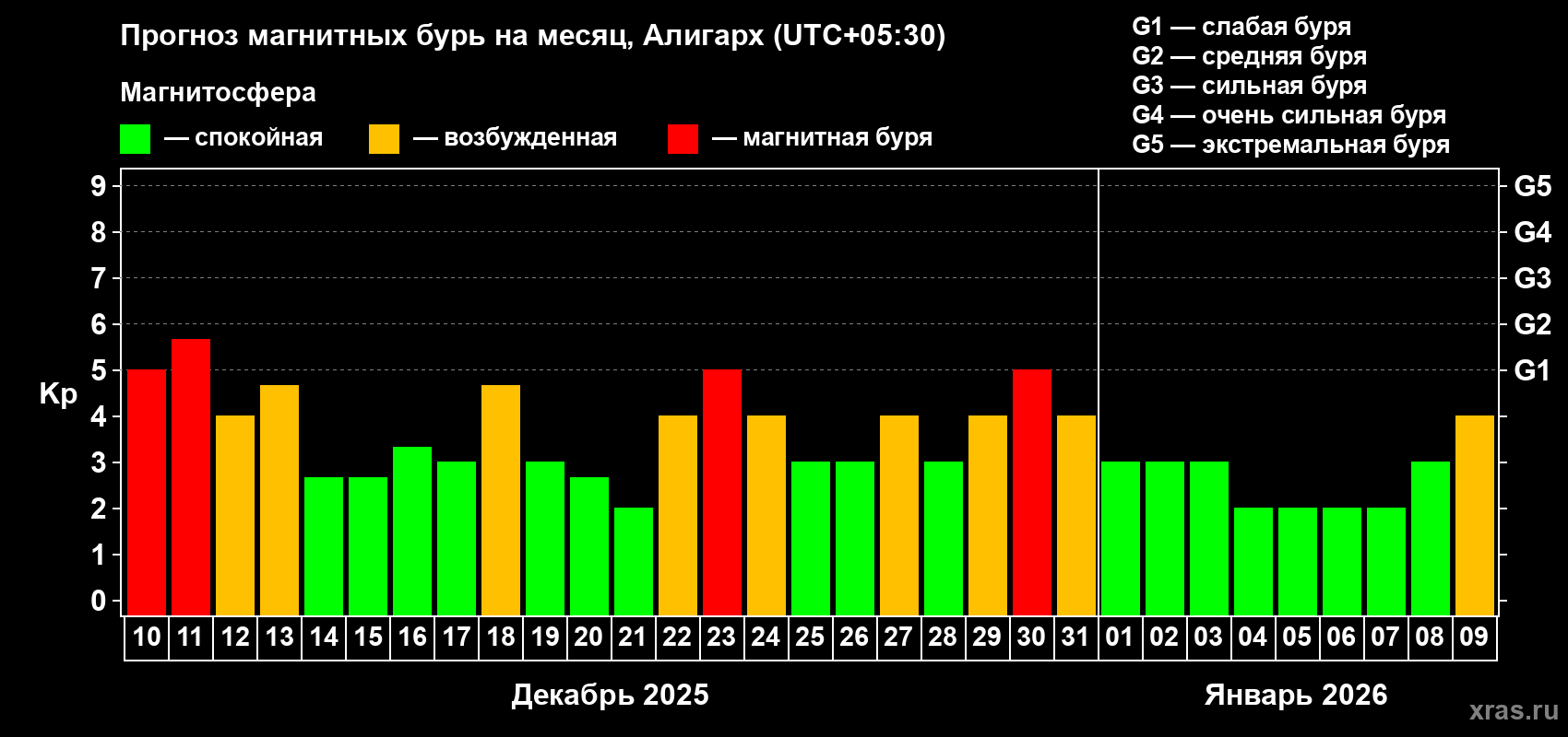 Прогноз максимального суточного геомагнитного индекса Kp на <b>1 месяц</b> (31 день) <b>с 10 декабря 2025 г по 09 января 2026 г</b>