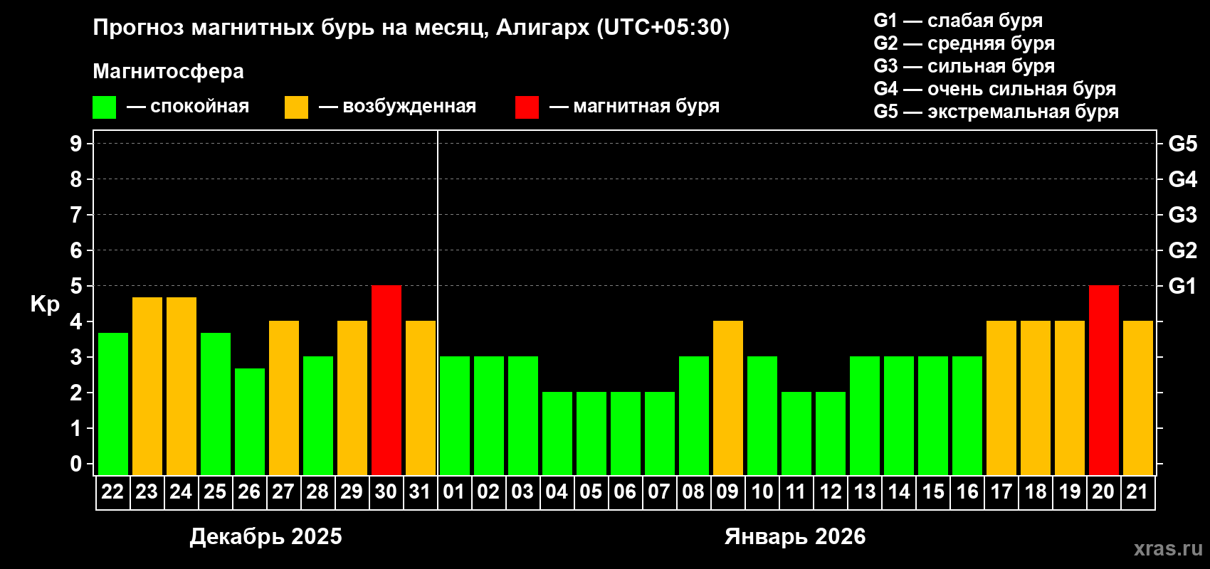 Прогноз максимального суточного геомагнитного индекса&nbsp;Kp на <b>1 месяц</b> (31 день) <b>с 22 декабря 2025 г по 21 января 2026 г</b>