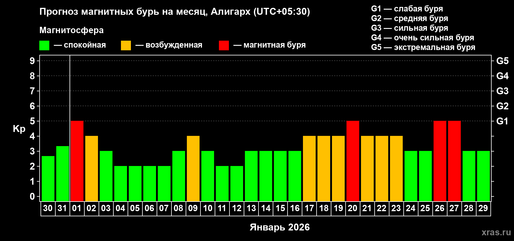 Прогноз максимального суточного геомагнитного индекса&nbsp;Kp на <b>1 месяц</b> (31 день) <b>с 30 декабря 2025 г по 29 января 2026 г</b>