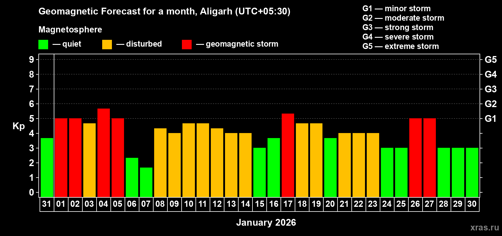 Forecast of the daily maximal value of geomagnetic index&nbsp;Kp for <b>1 month</b> (31 days) <b>from Dec 31, 2025 to Jan 30, 2026</b>