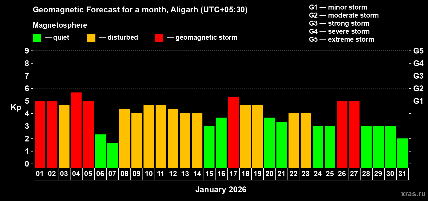 Forecast of the daily maximal value of geomagnetic index&nbsp;Kp for <b>1 month</b> (31 days) <b>from Jan 01, 2026 to Jan 31, 2026</b>