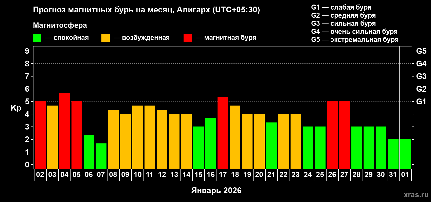 Прогноз максимального суточного геомагнитного индекса&nbsp;Kp на <b>1 месяц</b> (31 день) <b>с 02 января по 01 февраля 2026 г</b>