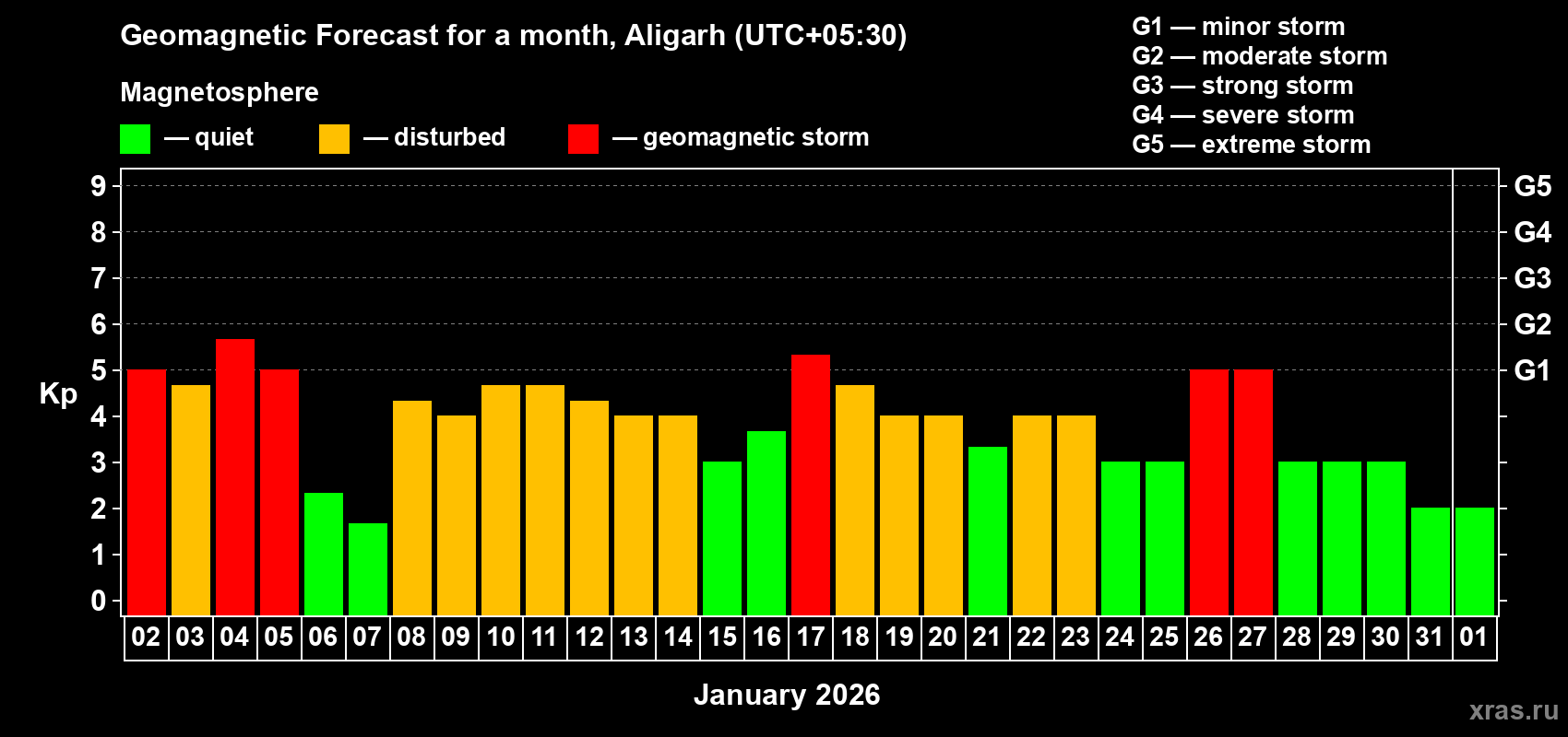 Forecast of the daily maximal value of geomagnetic index&nbsp;Kp for <b>1 month</b> (31 days) <b>from Jan 02, 2026 to Feb 01, 2026</b>