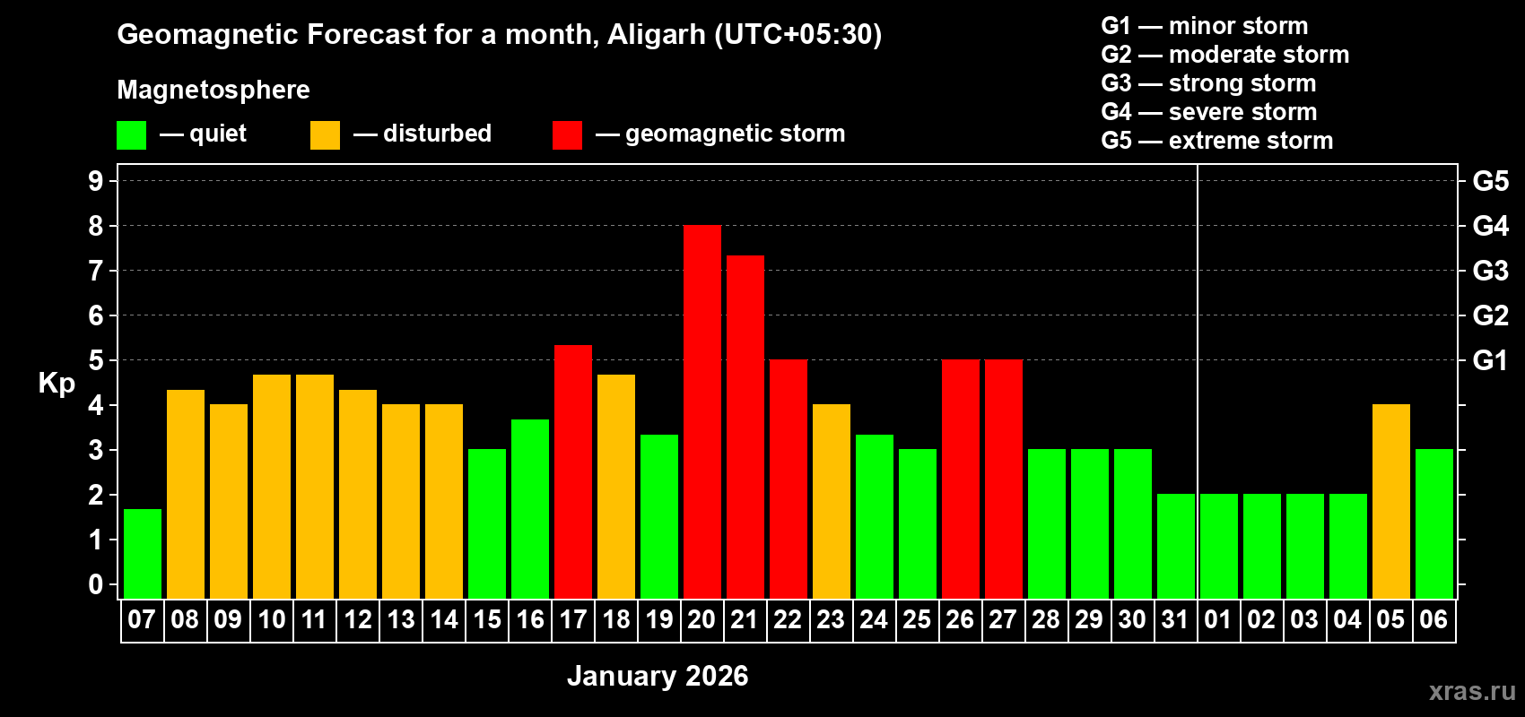 Forecast of the daily maximal value of geomagnetic index&nbsp;Kp for <b>1 month</b> (31 days) <b>from Jan 07, 2026 to Feb 06, 2026</b>