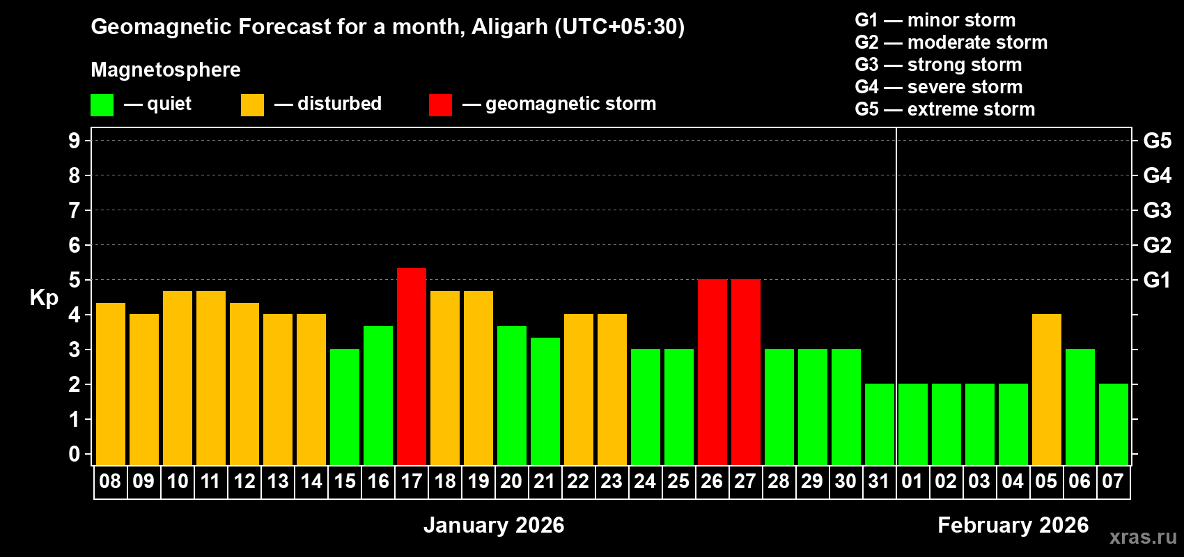 Forecast of the daily maximal value of geomagnetic index&nbsp;Kp for <b>1 month</b> (31 days) <b>from Jan 08, 2026 to Feb 07, 2026</b>
