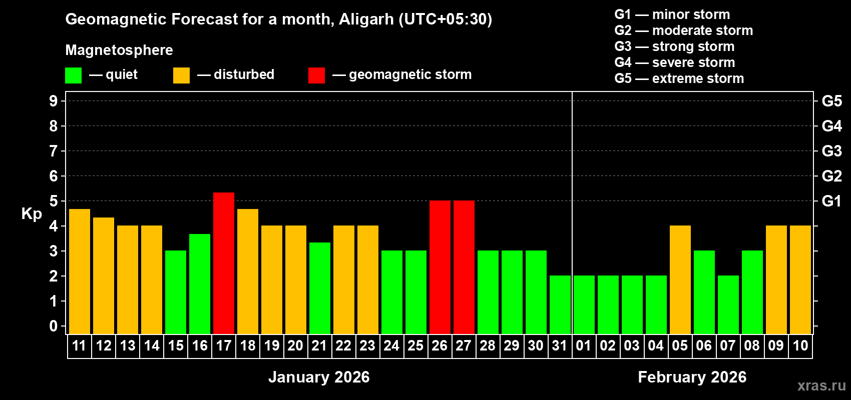 Forecast of the daily maximal value of geomagnetic index&nbsp;Kp for <b>1 month</b> (31 days) <b>from Jan 11, 2026 to Feb 10, 2026</b>