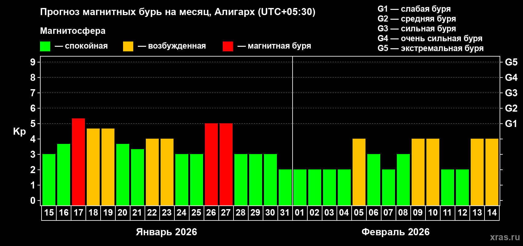 Прогноз максимального суточного геомагнитного индекса&nbsp;Kp на <b>1 месяц</b> (31 день) <b>с 15 января по 14 февраля 2026 г</b>