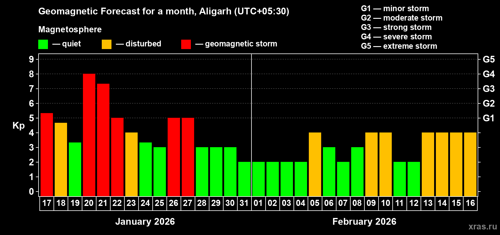Forecast of the daily maximal value of geomagnetic index&nbsp;Kp for <b>1 month</b> (31 days) <b>from Jan 17, 2026 to Feb 16, 2026</b>