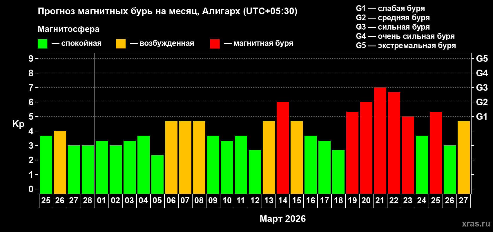 Прогноз максимального суточного геомагнитного индекса&nbsp;Kp на <b>1 месяц</b> (31 день) <b>с 25 февраля по 27 марта 2026 г</b>