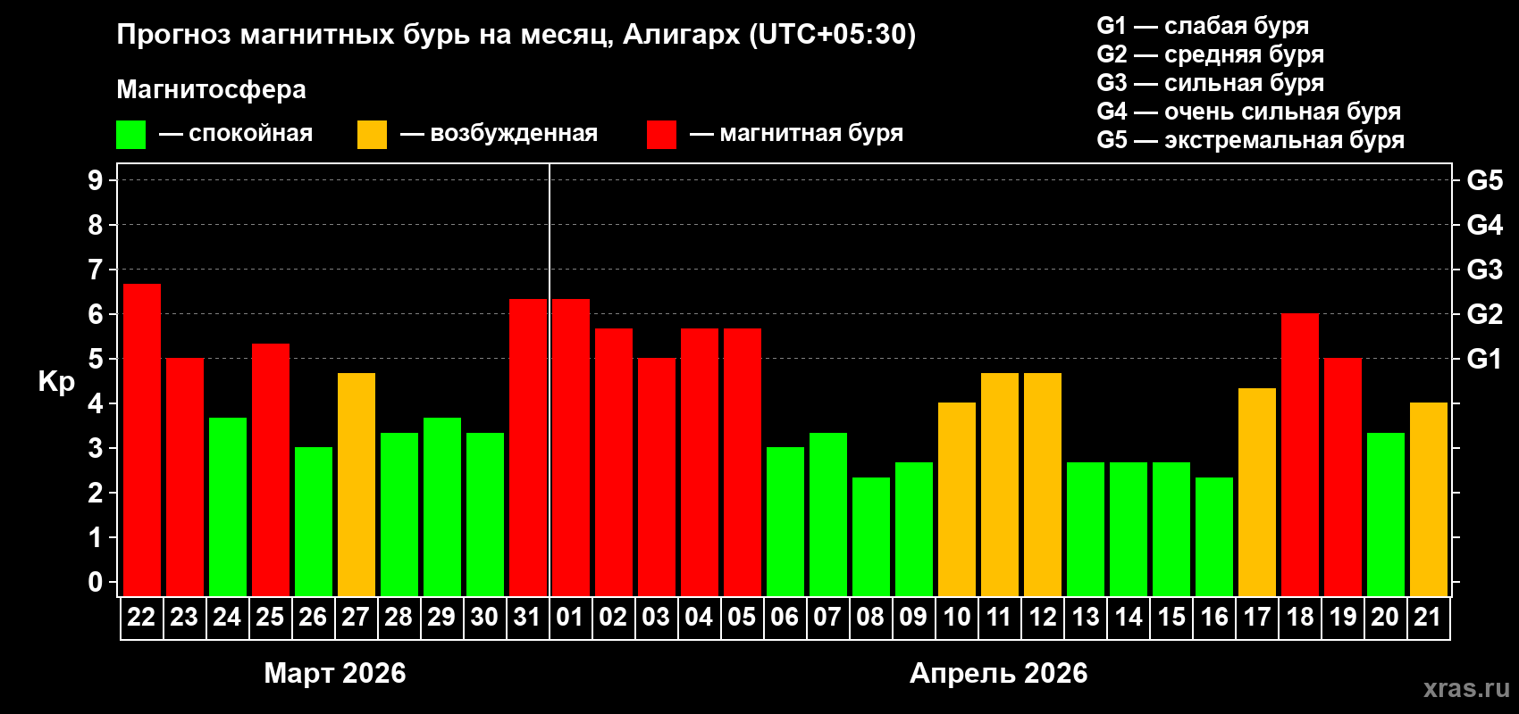 Прогноз максимального суточного геомагнитного индекса&nbsp;Kp на <b>1 месяц</b> (31 день) <b>с 22 марта по 21 апреля 2026 г</b>