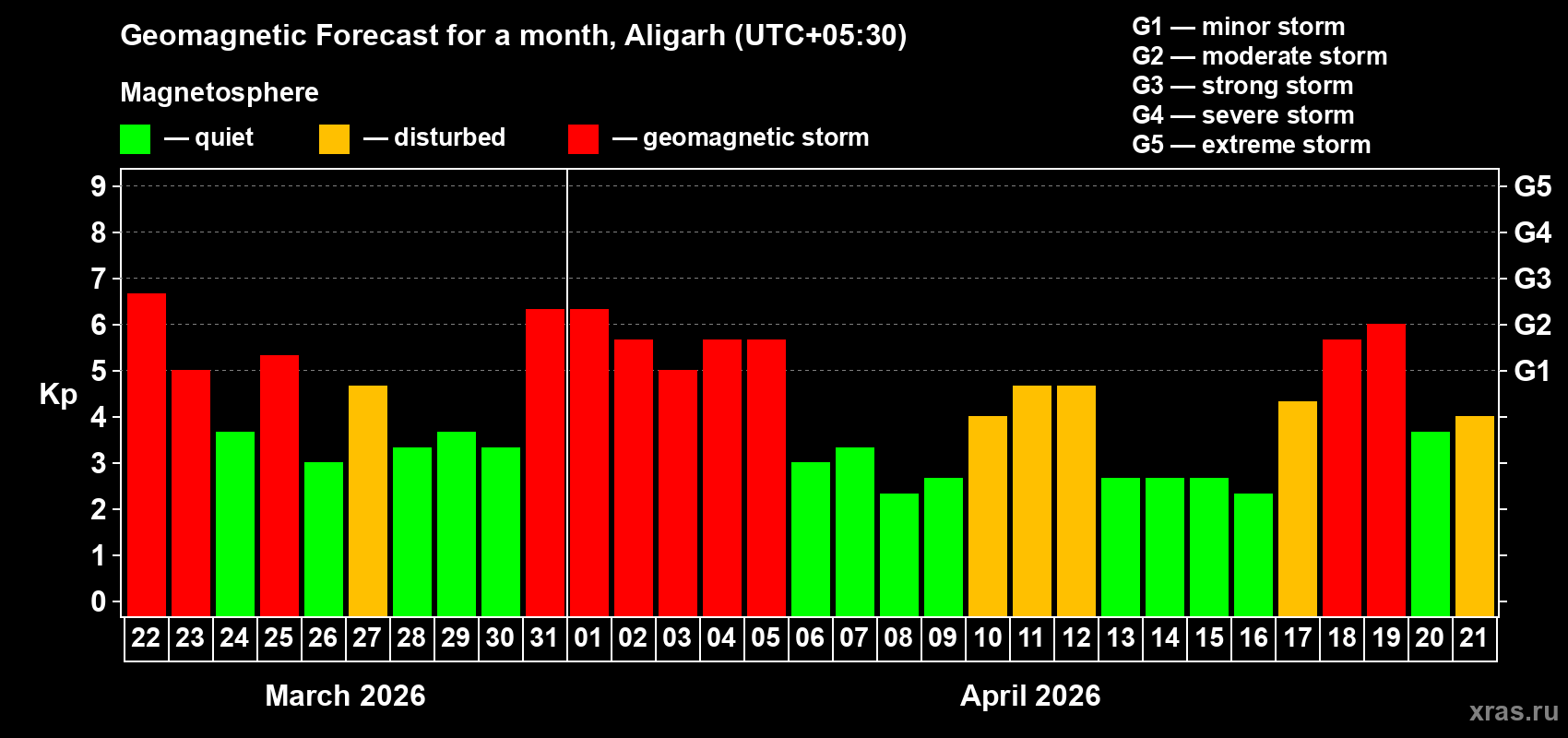 Forecast of the daily maximal value of geomagnetic index&nbsp;Kp for <b>1 month</b> (31 days) <b>from Mar 22, 2026 to Apr 21, 2026</b>