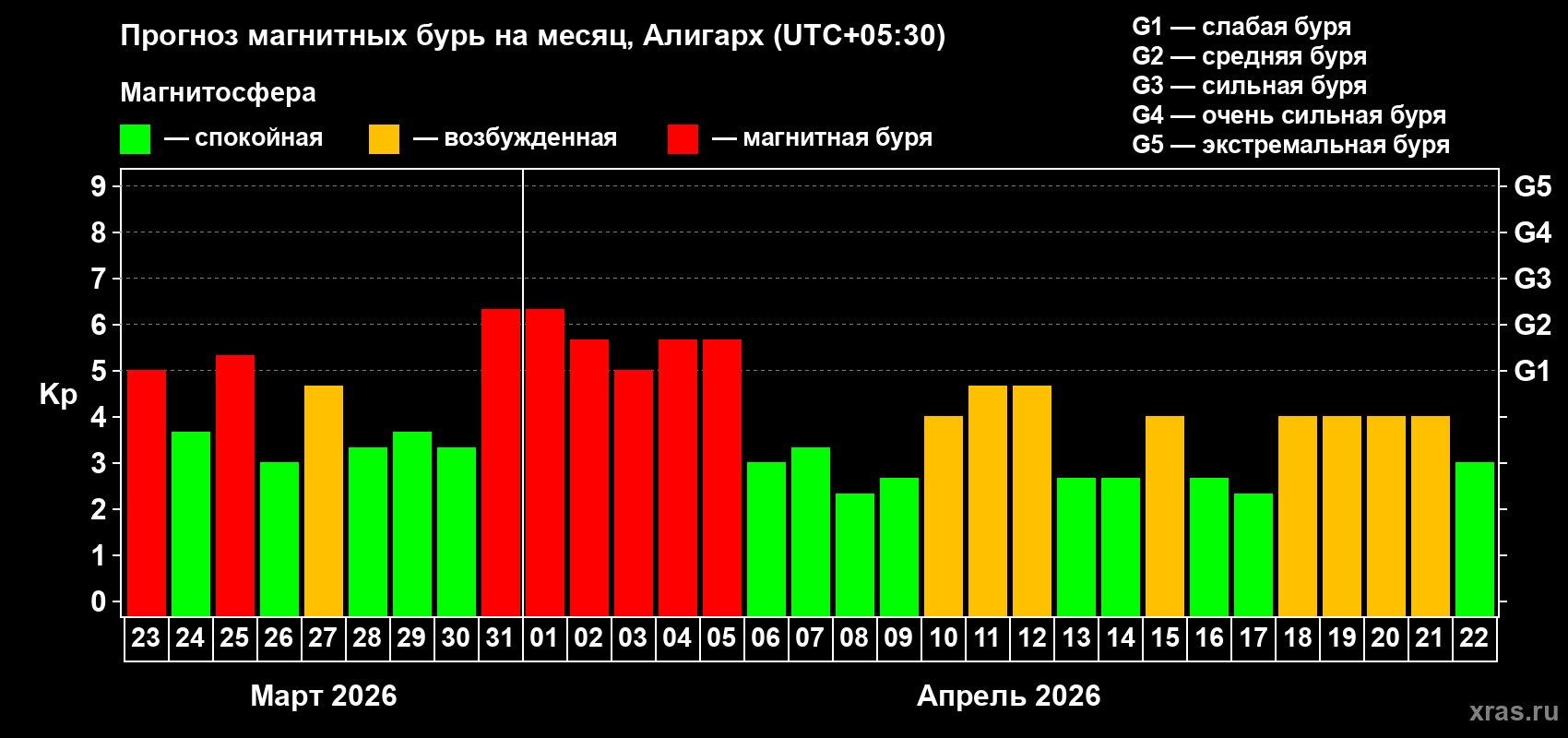 Прогноз максимального суточного геомагнитного индекса&nbsp;Kp на <b>1 месяц</b> (31 день) <b>с 23 марта по 22 апреля 2026 г</b>