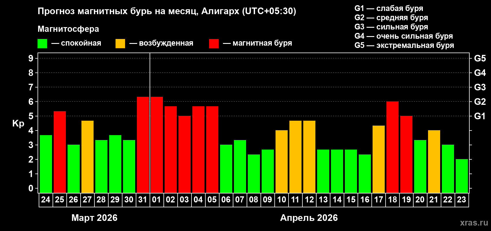 Прогноз максимального суточного геомагнитного индекса&nbsp;Kp на <b>1 месяц</b> (31 день) <b>с 24 марта по 23 апреля 2026 г</b>