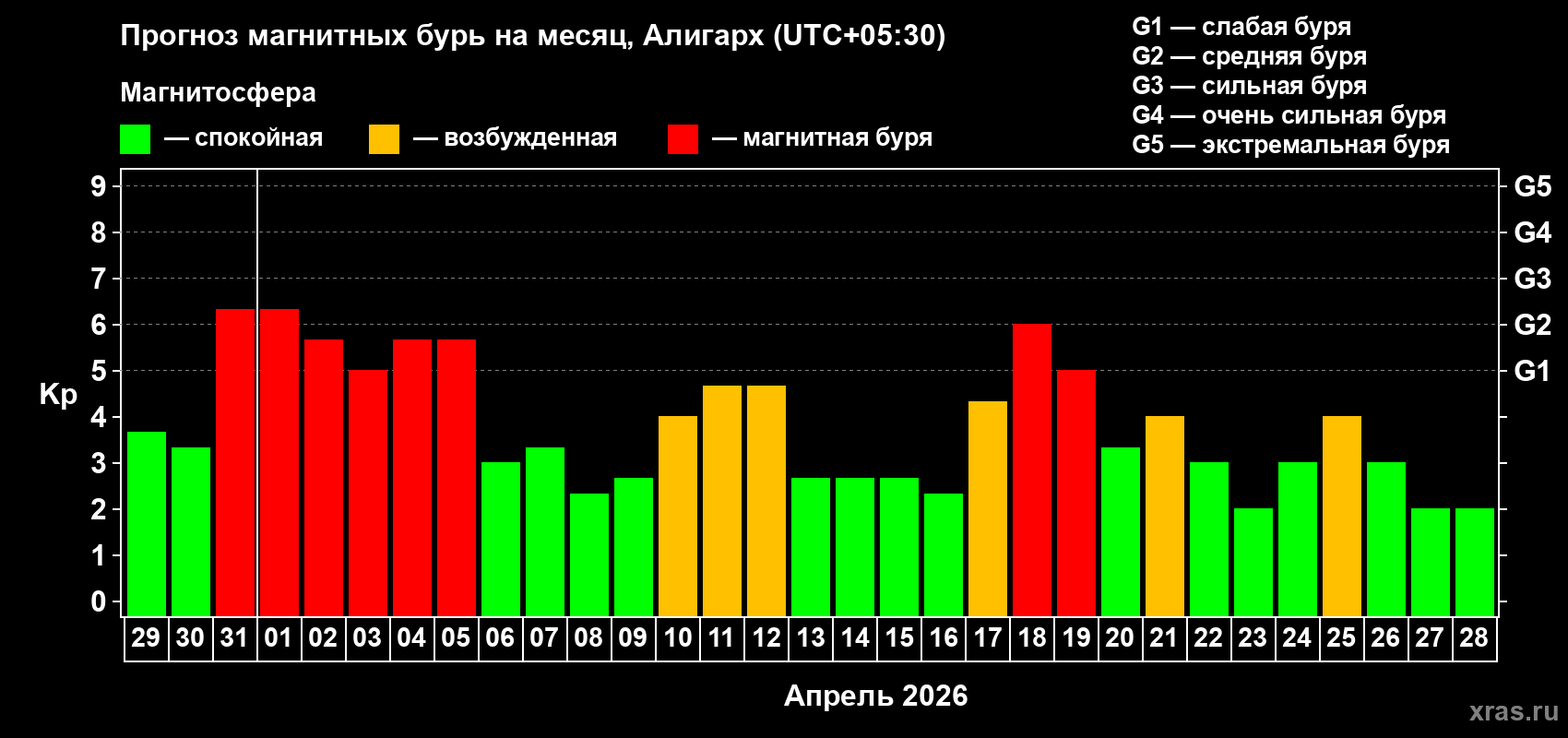 Прогноз максимального суточного геомагнитного индекса&nbsp;Kp на <b>1 месяц</b> (31 день) <b>с 29 марта по 28 апреля 2026 г</b>