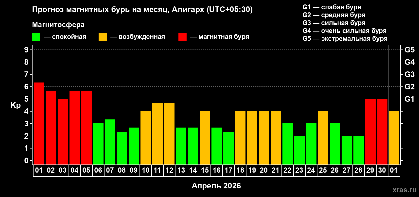 Прогноз максимального суточного геомагнитного индекса&nbsp;Kp на <b>1 месяц</b> (31 день) <b>с 01 апреля по 01 мая 2026 г</b>